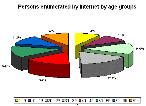 Persons enumerated by Internet by age groups