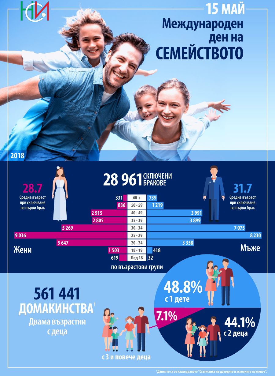 15 Maj Mezhdunaroden Den Na Semejstvoto Nacionalen Statisticheski Institut