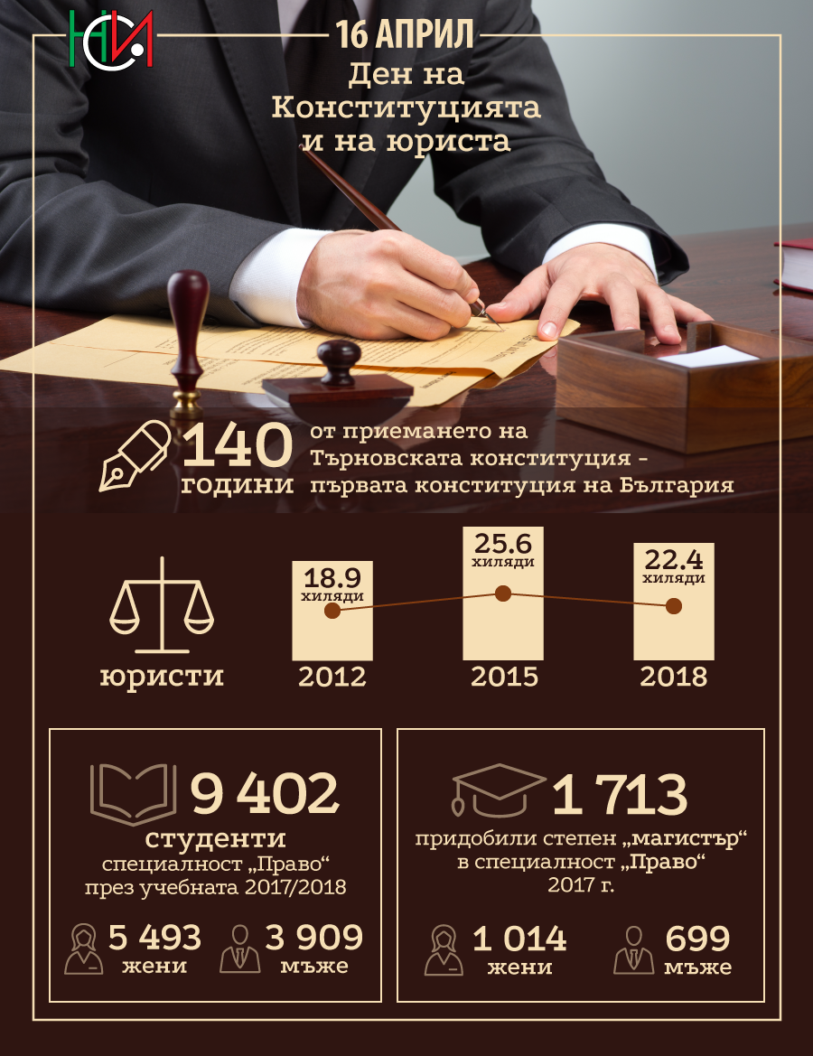16 April Den Na Blgarskata Konstituciya I Profesionalen Praznik Na Yuristite V Blgariya Nacionalen Statisticheski Institut