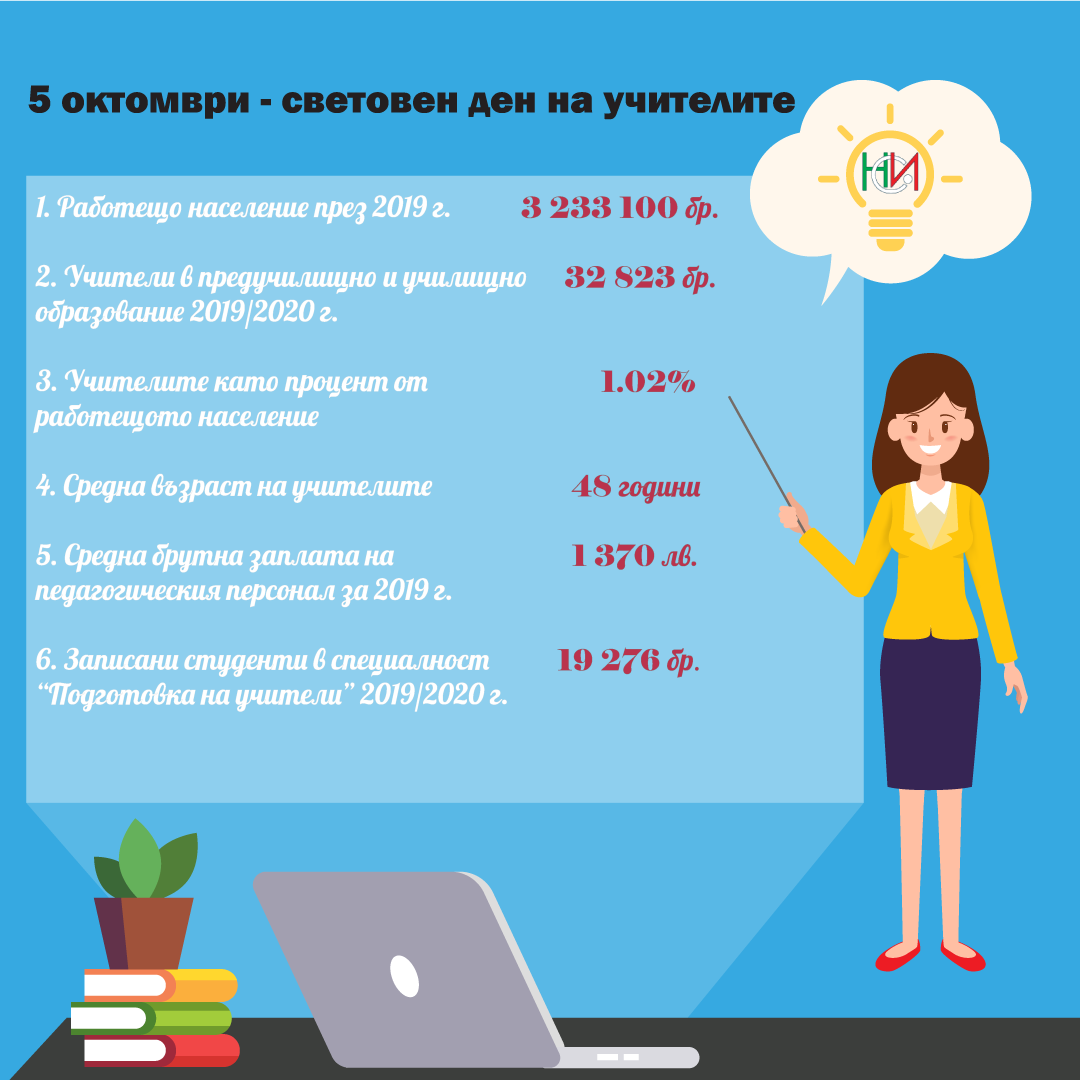 Svetoven Den Na Uchitelya 5 Oktomvri Nacionalen Statisticheski Institut