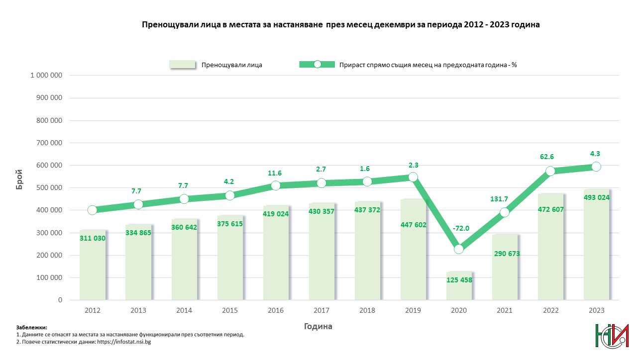Пренощували лица в местата за настаняване през месец декември за периода 2012 - 2023 година