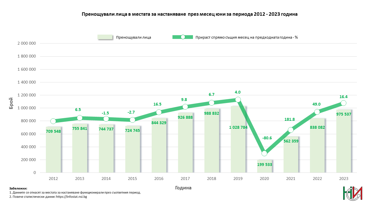 Пренощували лица в местата за настаняване през месец юни за периода 2012 - 2023 година