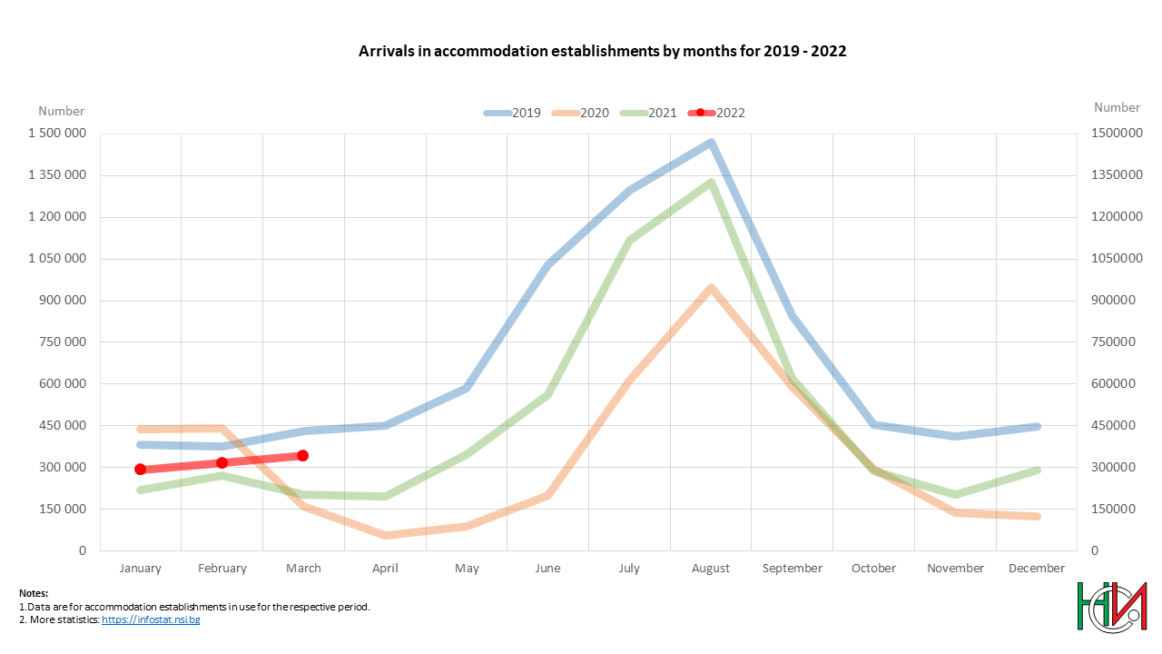 Arrivals in accomodation establishments by months for 2019 - 2022
