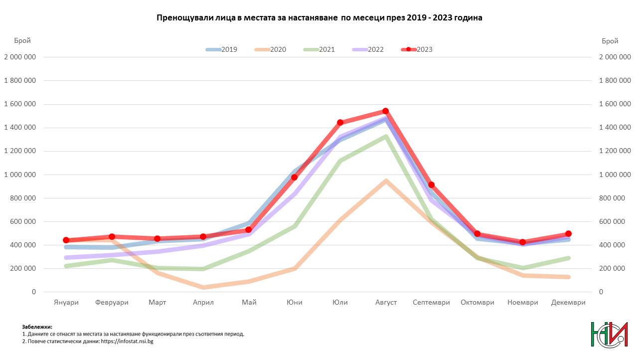 Пренощували лица в местата за настаняване по месеци през 2019 и 2023 година