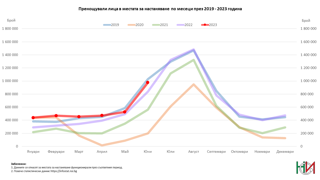 Пренощували лица в местата за настаняване по месеци през 2019 и 2023 година