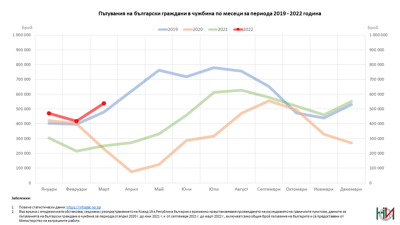 Пътувания на български граждани в чужбина по месеци за периода 2019 - 2022 година