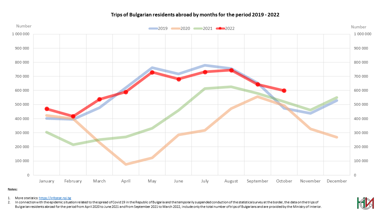Trips of Bulgarian residentsabroad by months for the period 2019 - 2022