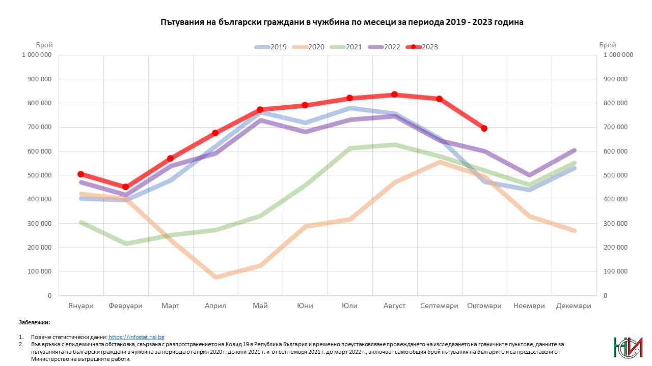 Пътувания на български граждани в чужбина по месеци за периода 2019 - 2023 година