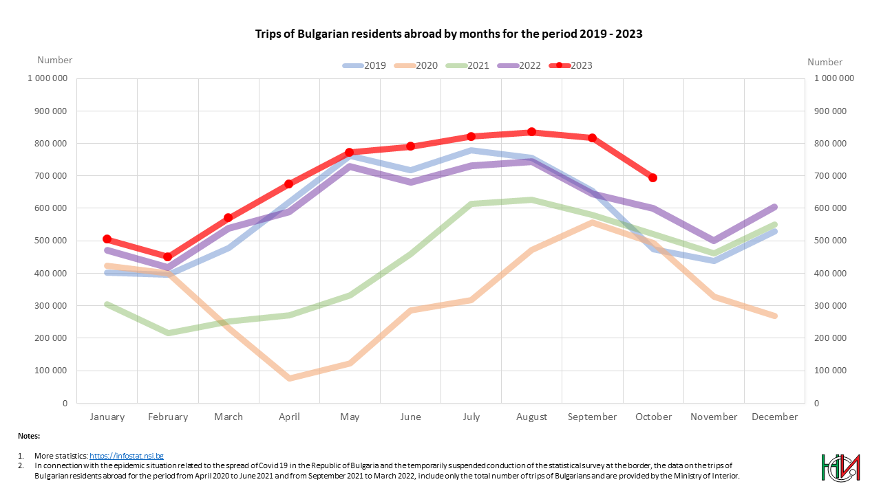 Trips of Bulgarian residentsabroad by months for the period 2019 - 2023