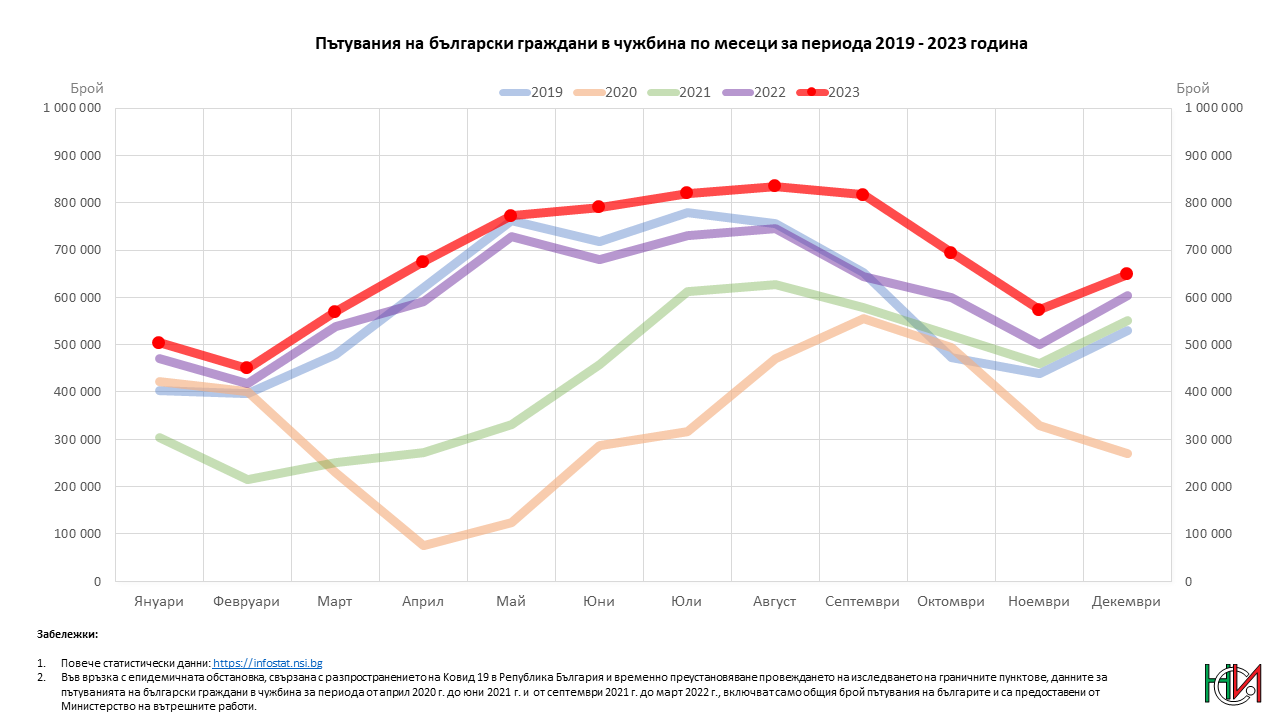 Пътувания на български граждани в чужбина по месеци за периода 2019 - 2023 година