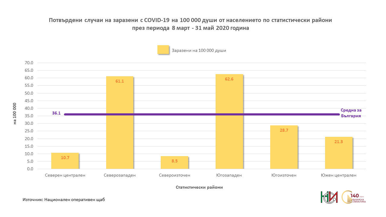 Потвърдени случаи на заразени с COVID-19 на 100 000 души от населението по статистически райони през периода 8 март - 31 май 2020 година