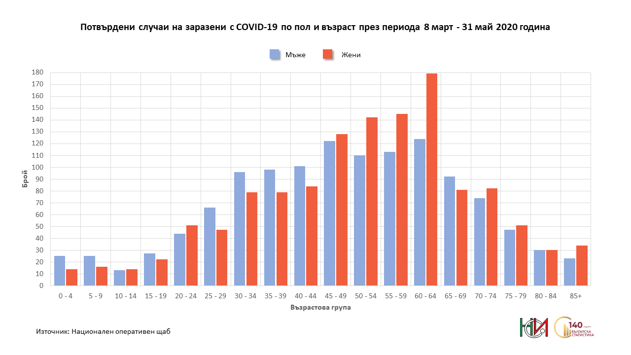 Потвърдени случаи на заразени по пол и възраст през периода 8 март - 31 май 2020 година