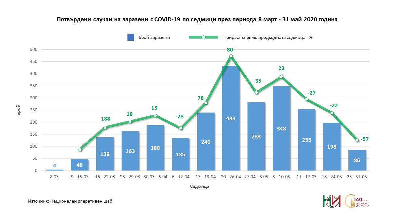 Потвърдени случаи на заразени по седмици и прираст спрямо предходната седмица през периода 8 март - 31 май 2020 година
