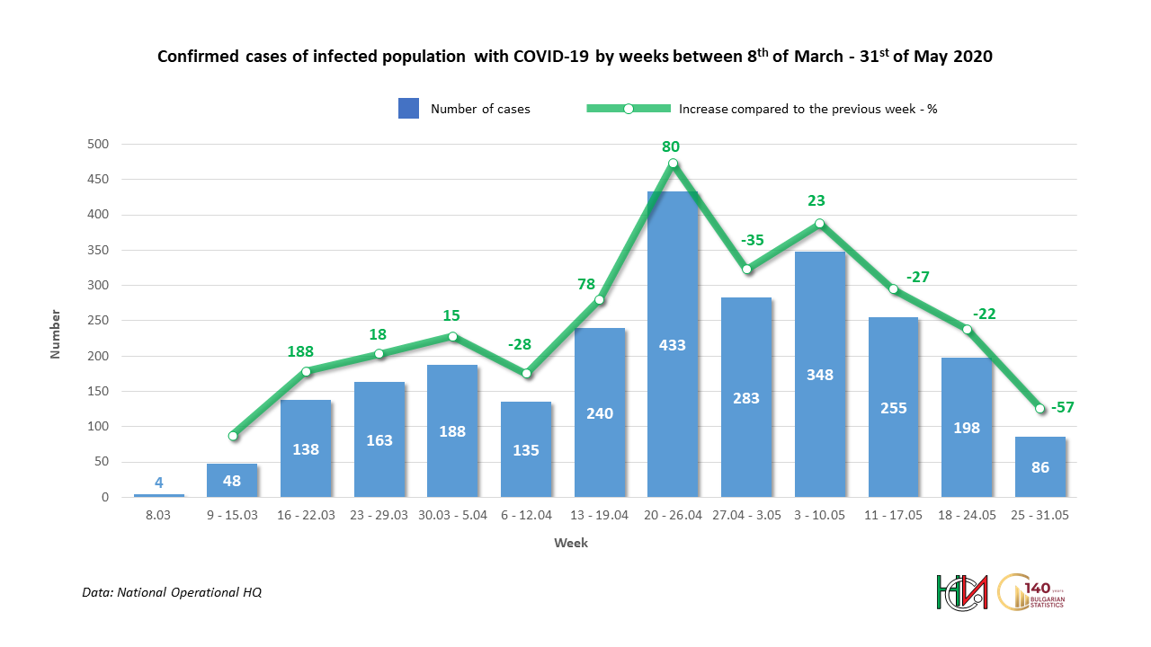 Confirmed cases of infected population with COVID-19 by weeks between 8th of March - 31st of May 2020