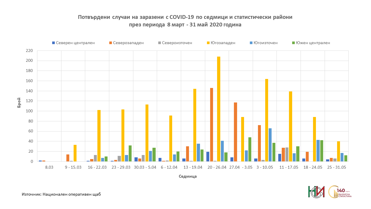 Потвърдени случаи на заразени по седмици и статистически райони през периода 8 март - 31 май 2020 година