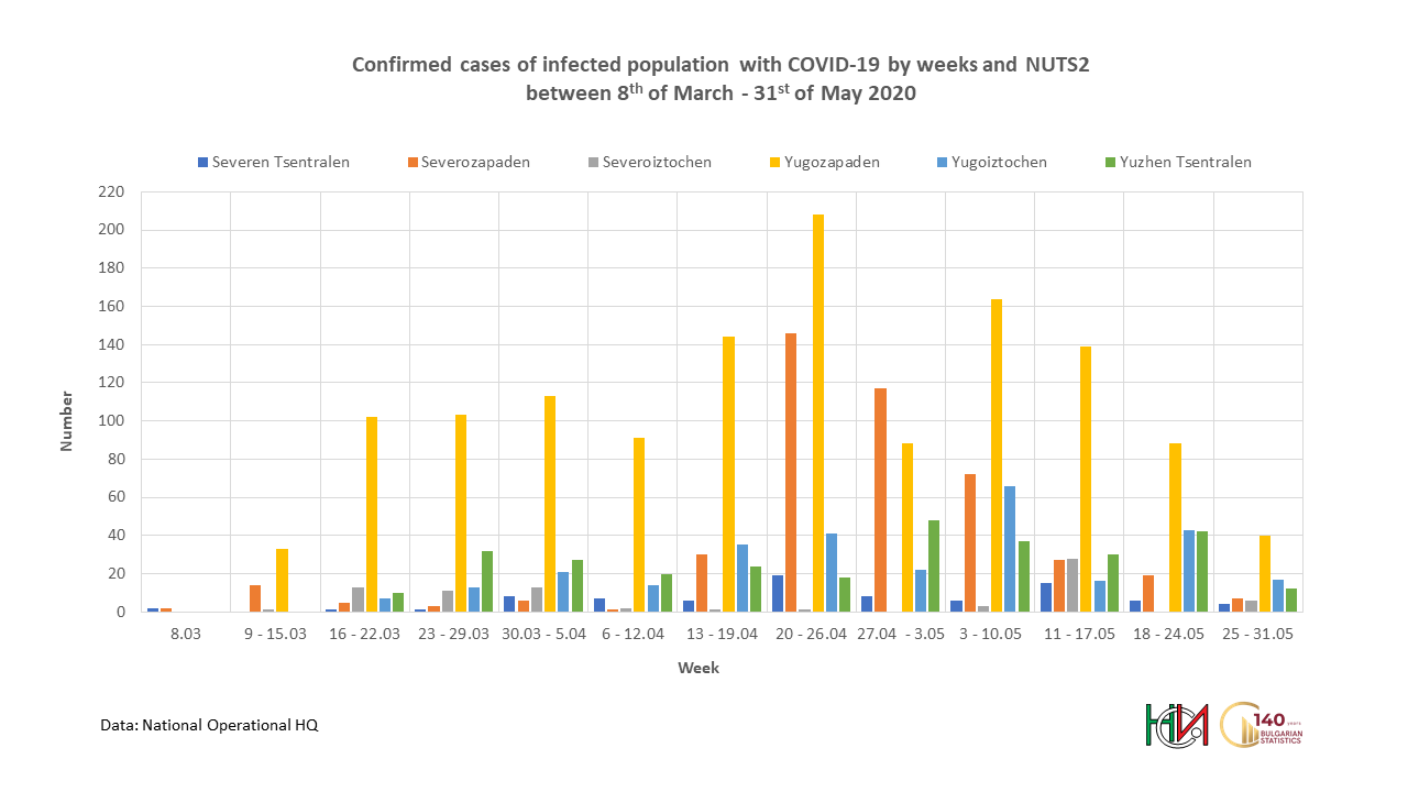 Confirmed cases of infected population with COVID-19 by weeks and NUTS2 Between 8th of March - 31st of May 2020