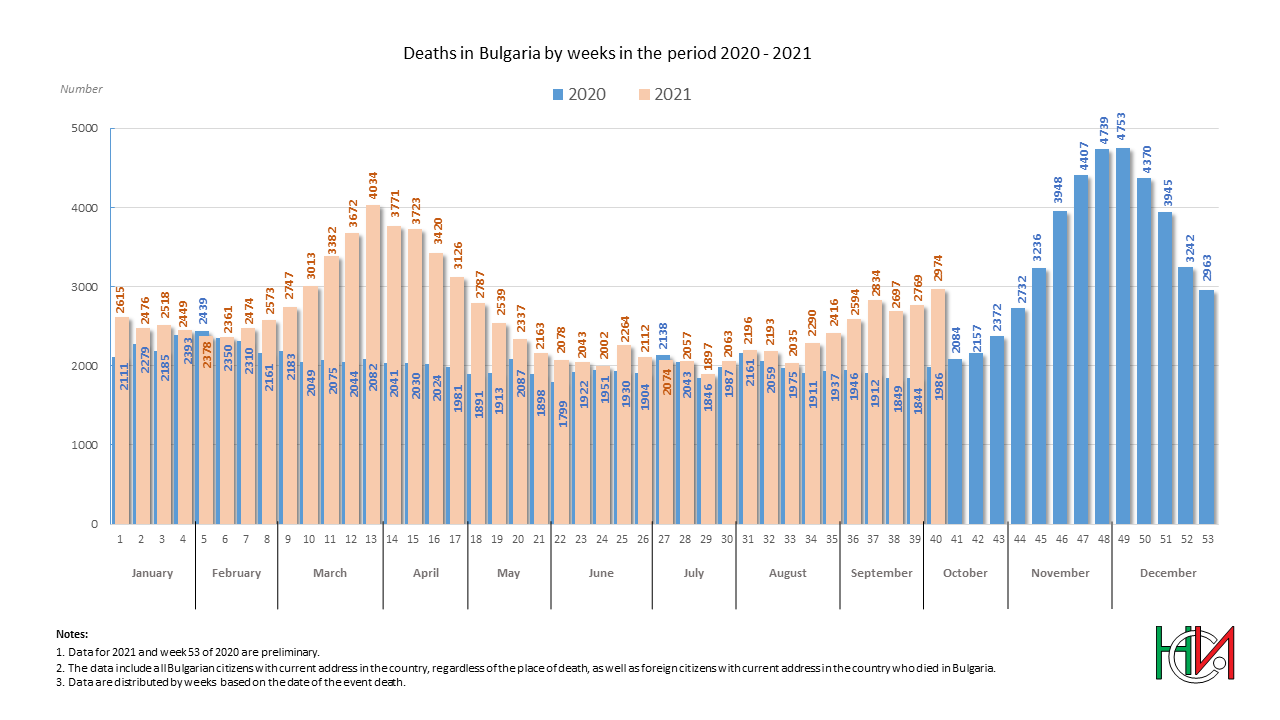 Deaths in Bulgaria by weeks in the period 2020 - 2021