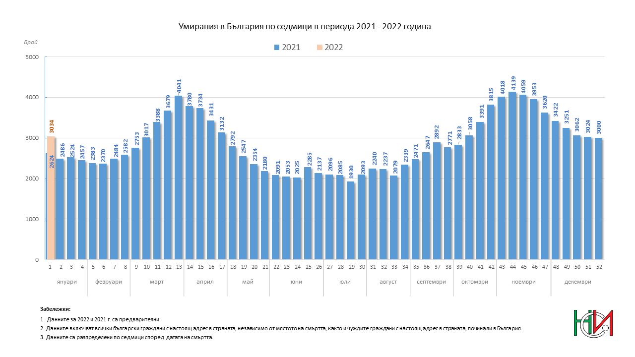 Умирания в България по седмици в периода 2021 - 2022 година