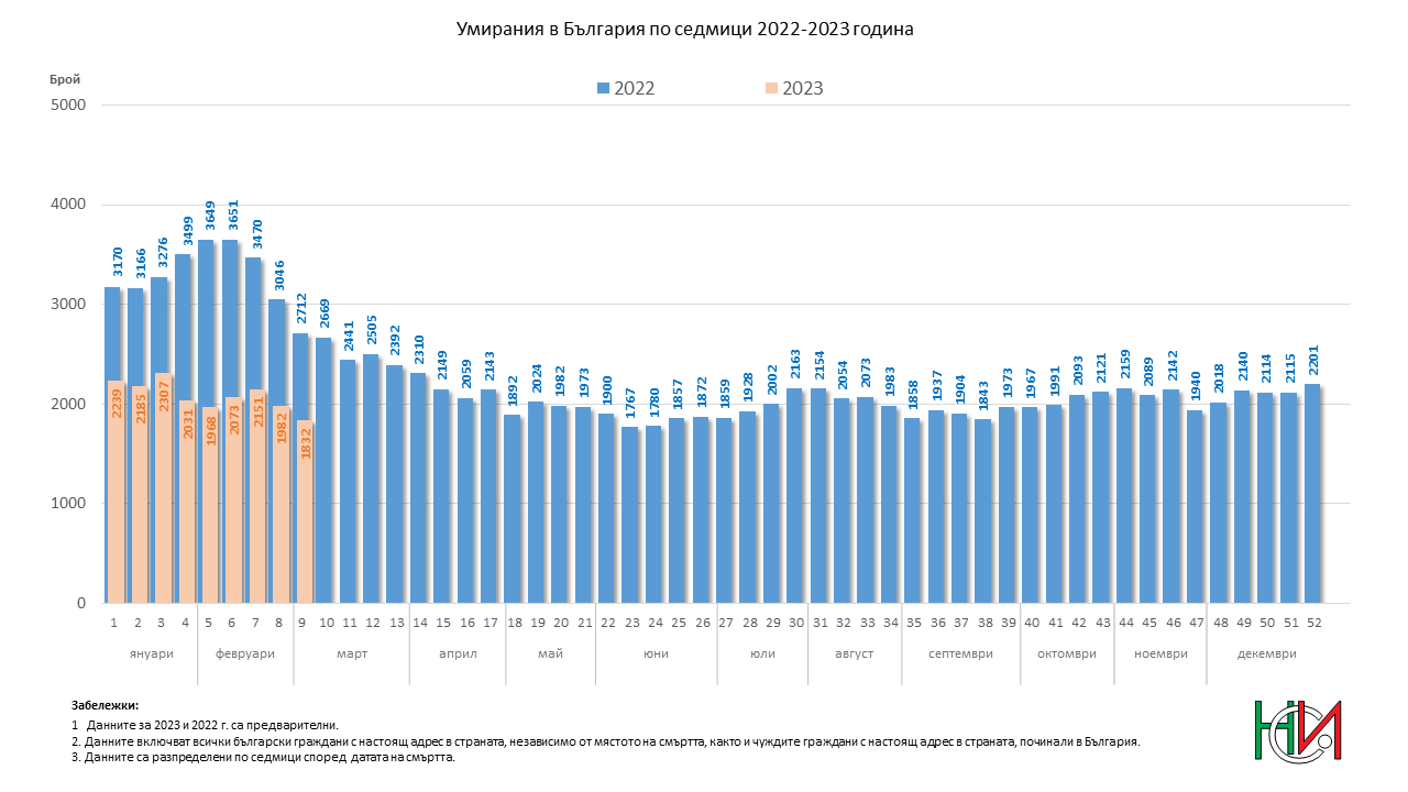 Умирания в България по седмици в периода 2022 - 2023 година