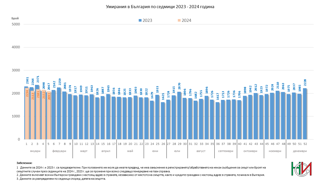 Умирания в България по седмици в периода 2023 - 2024 година