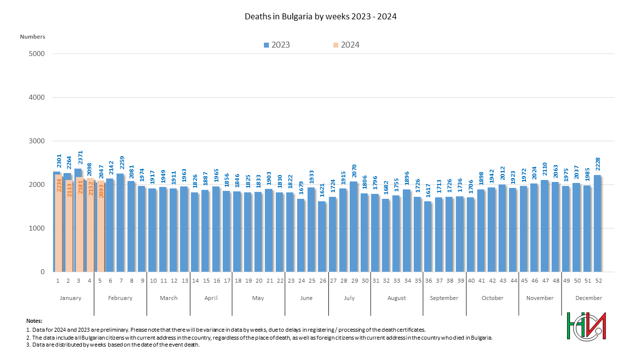 Deaths in Bulgaria by weeks in the period 2023 - 2024