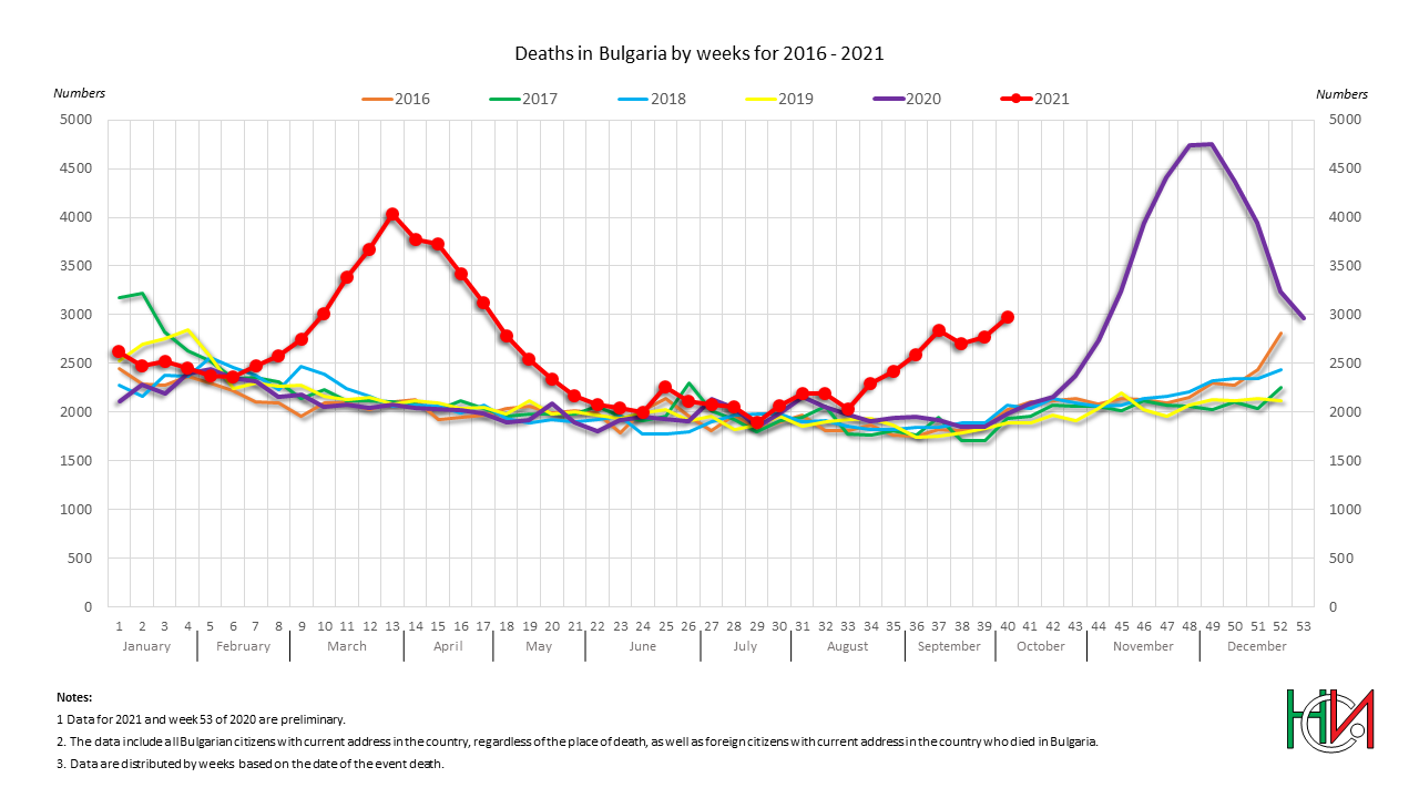 Deaths in Bulgaria by weeks in the period 2016 - 2021