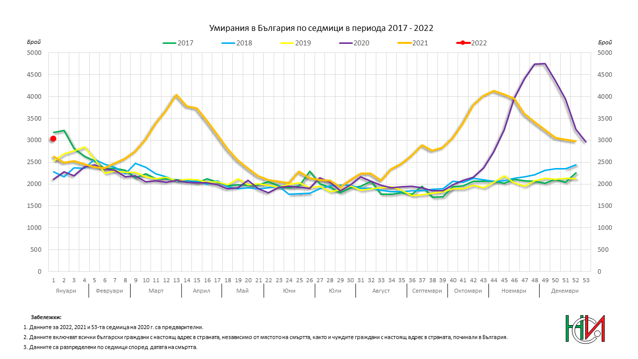 Умирания в България по седмици в периода 2017 - 2022 година