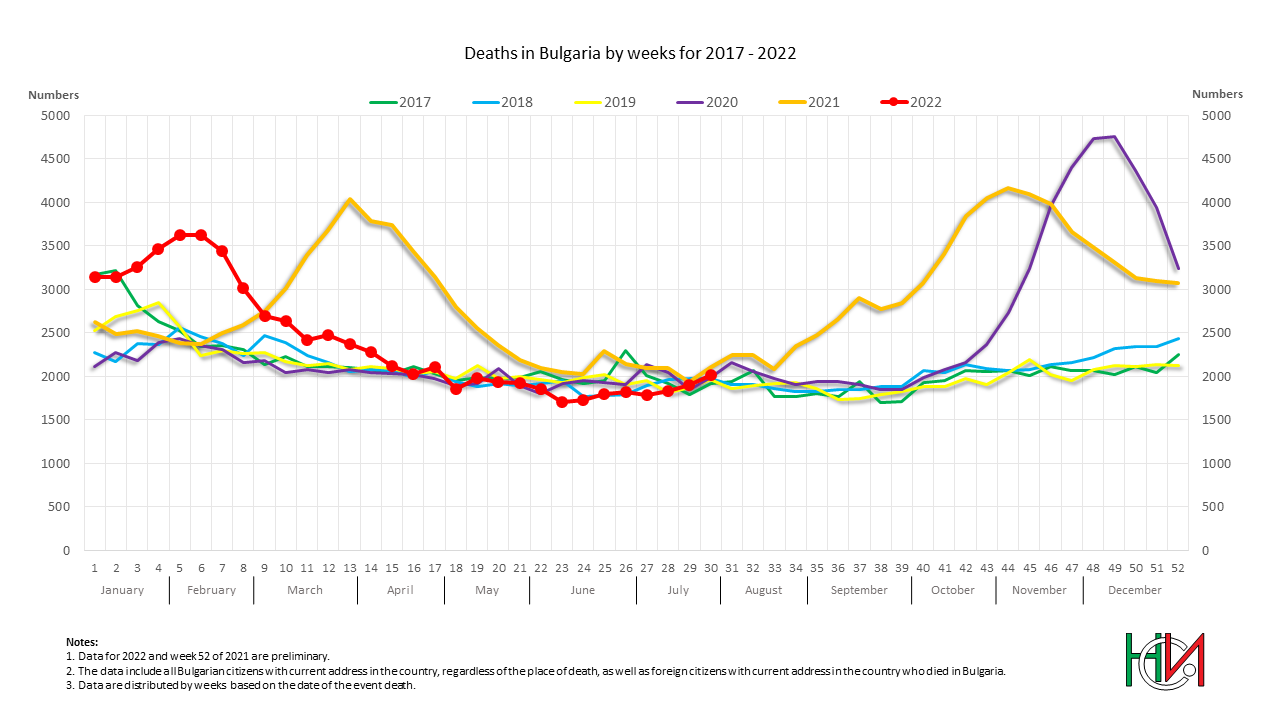 Deaths in Bulgaria by weeks in the period 2017 - 2022