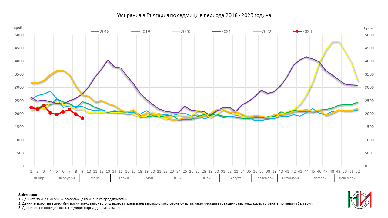 Умирания в България по седмици в периода 2018 - 2023 година