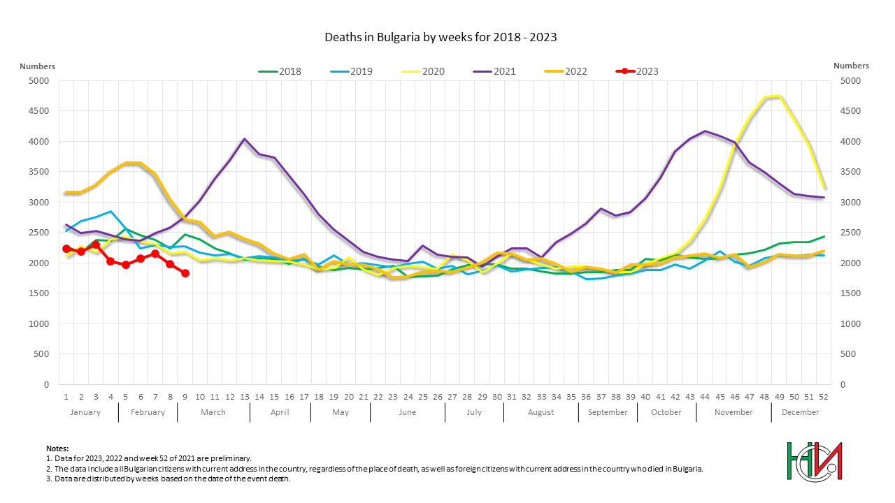 Deaths in Bulgaria by weeks in the period 2018 - 2023