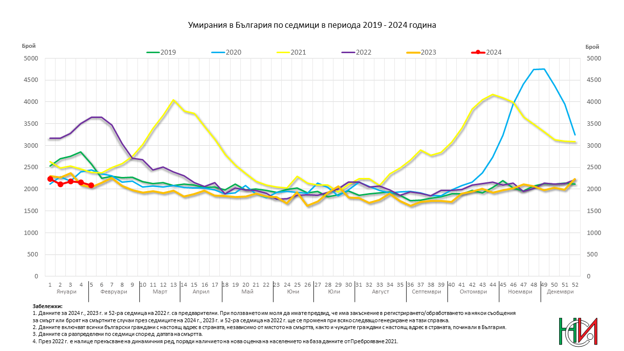 Умирания в България по седмици в периода 2019 - 2024 година