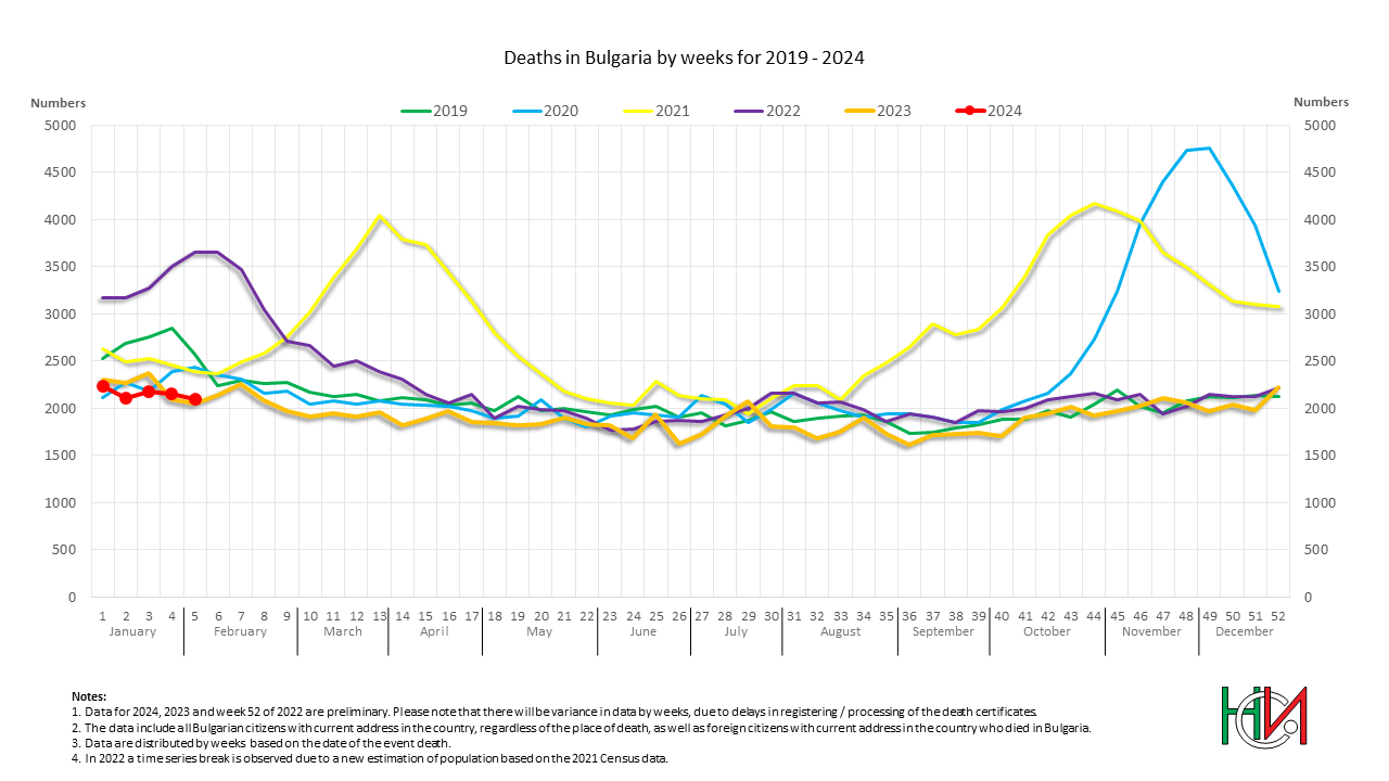 Deaths in Bulgaria by weeks in the period 2019 - 2024