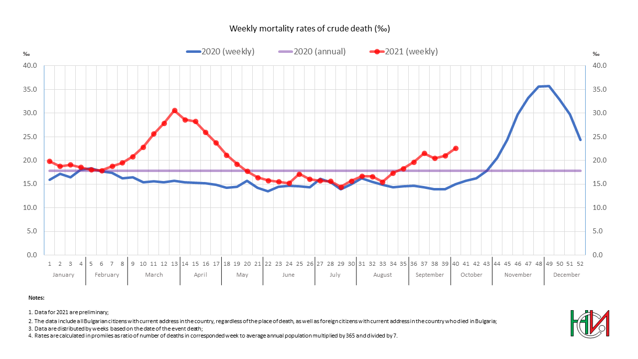 Weekly mortality rates of crude deaths