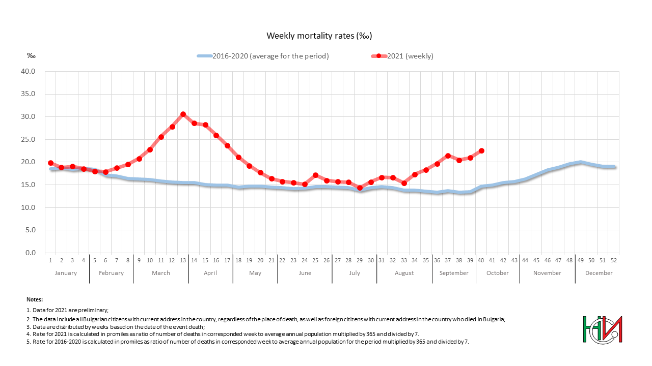 Weekly mortality rates