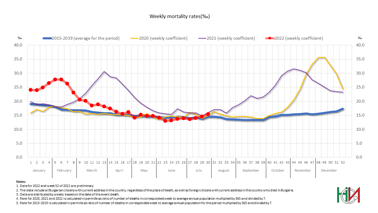 Weekly mortality rates