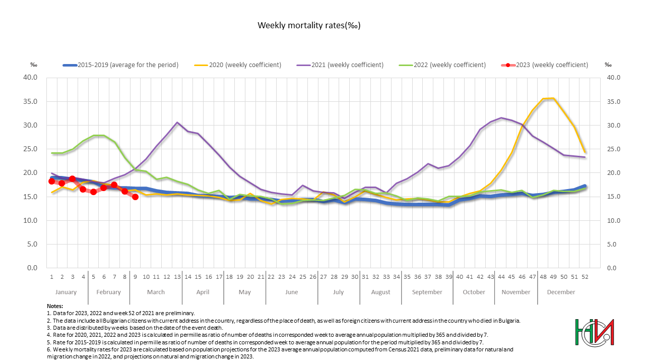 Weekly mortality rates