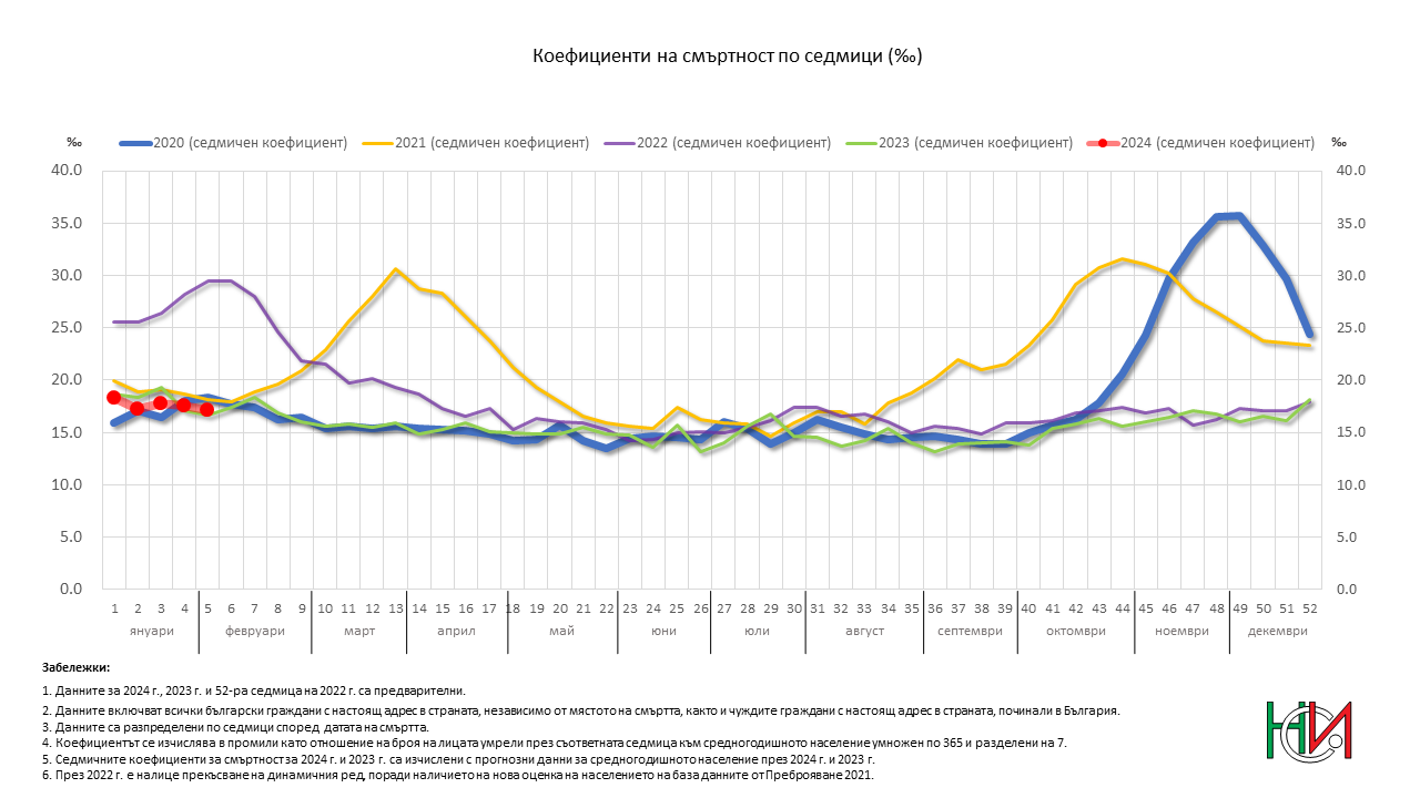 Коефициенти на смъртност по седмици