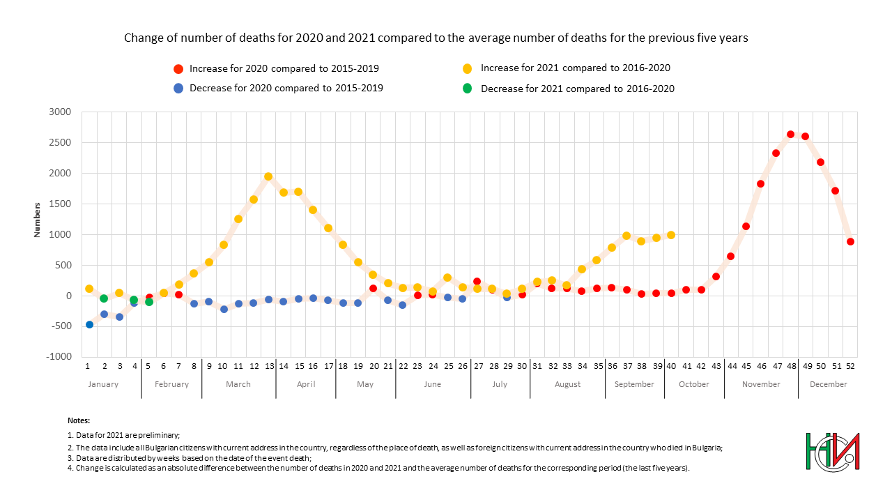 Change of number of deaths for 2020 and 2021 compared to the previous five years