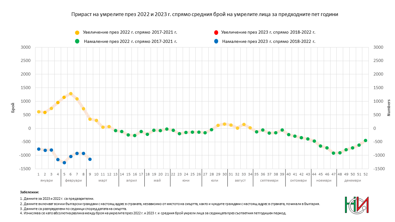 Прираст на умрелите през 2022 и 2023 г. спрямо средния брой на умрелите лица за предходните пет години
