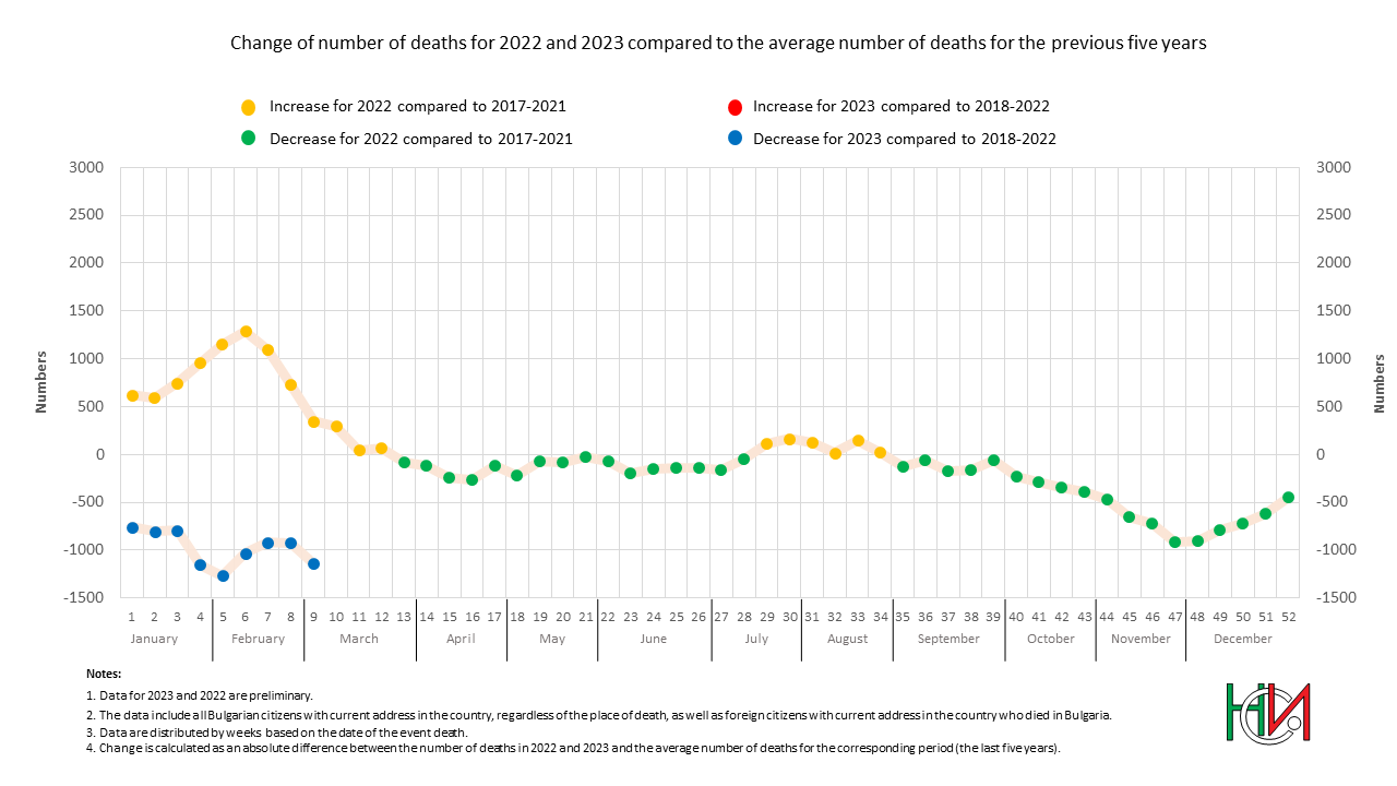 Change of number of deaths for 2022 and 2023 compared to the previous five years