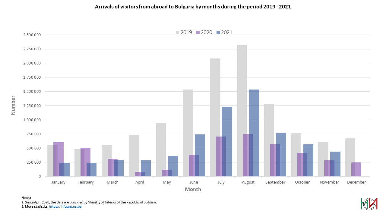 Arrivals of visitors from abroad to Bulgaria by months during the period 2019 - 2021