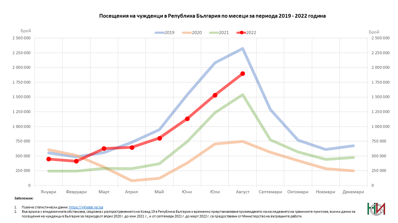 Посещения на чужденци в България по месеци за периода 2019 - 2022 година