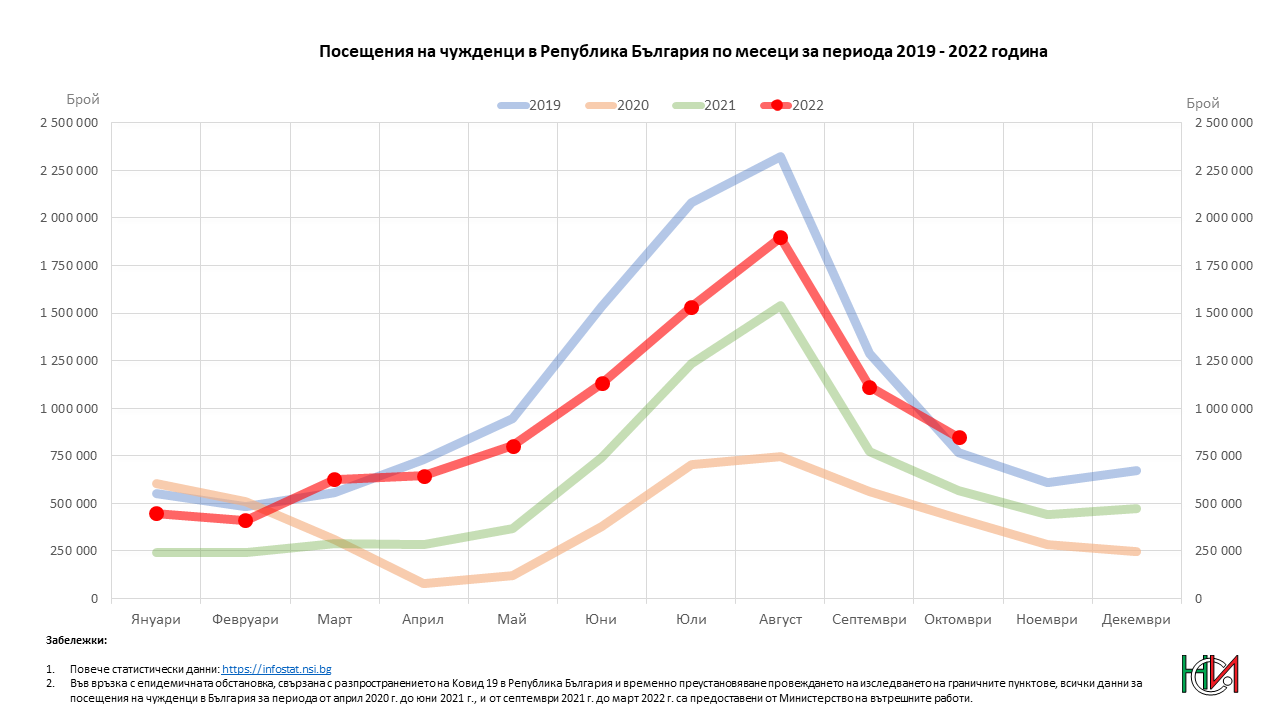 Посещения на чужденци в България по месеци за периода 2019 - 2022 година