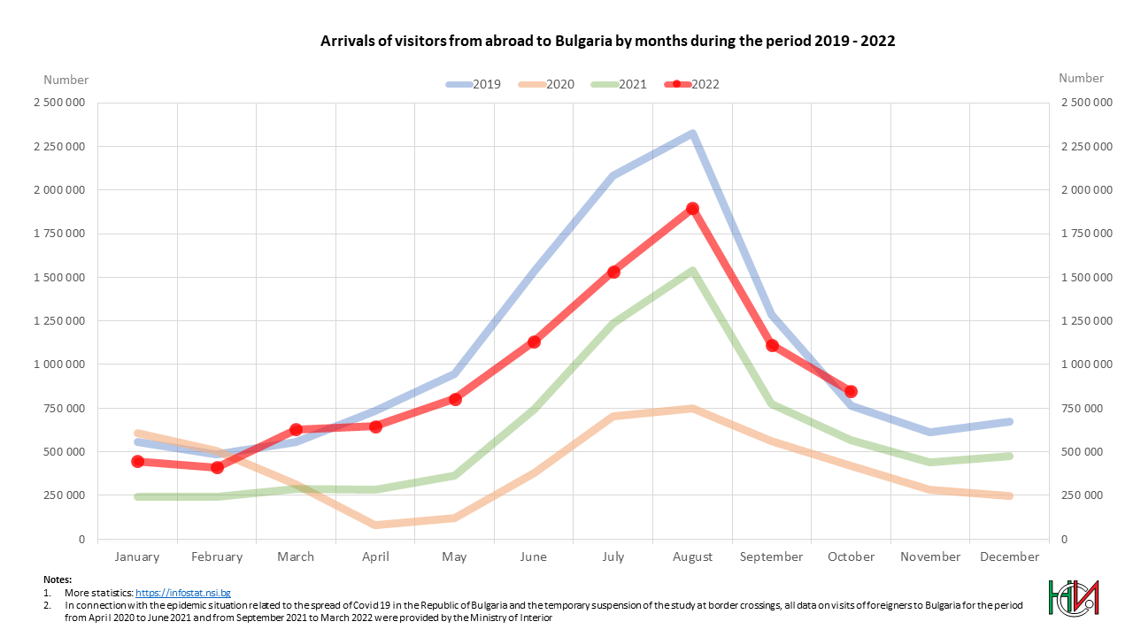 Arrivals of visitors from abroad to Bulgaria by months during the period 2019 - 2022
