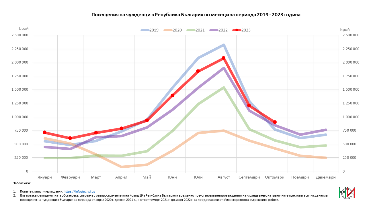 Посещения на чужденци в България по месеци за периода 2019 - 2023 година