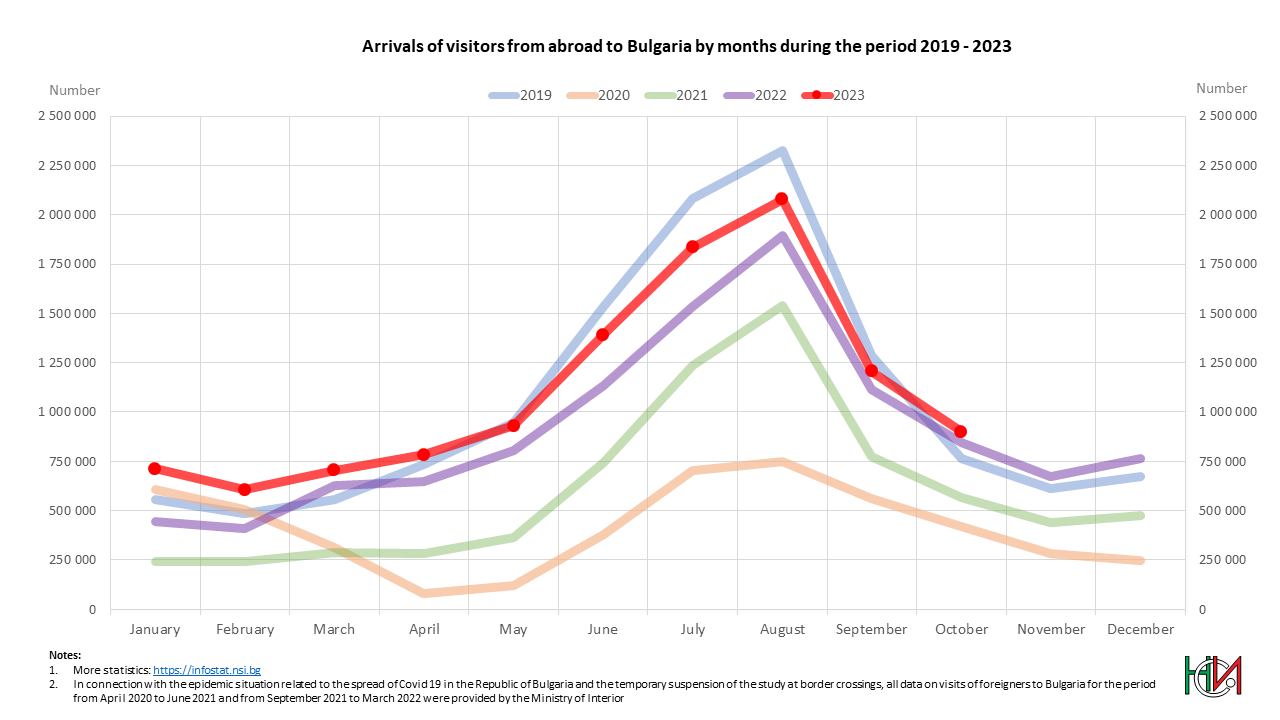 Arrivals of visitors from abroad to Bulgaria by months during the period 2019 - 2023