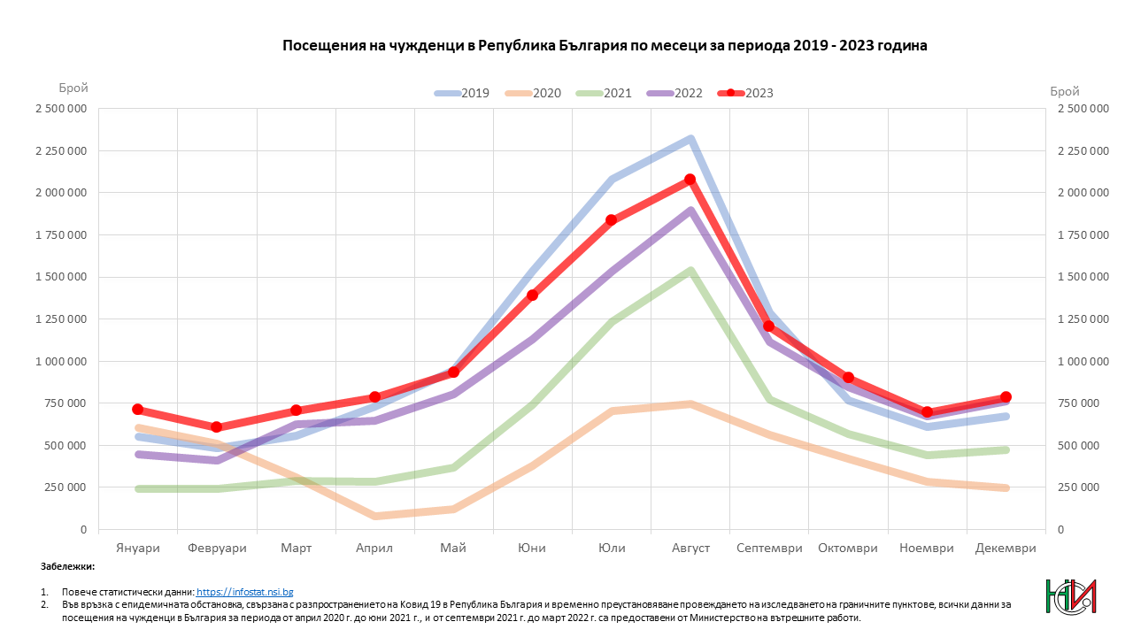 Посещения на чужденци в България по месеци за периода 2019 - 2023 година