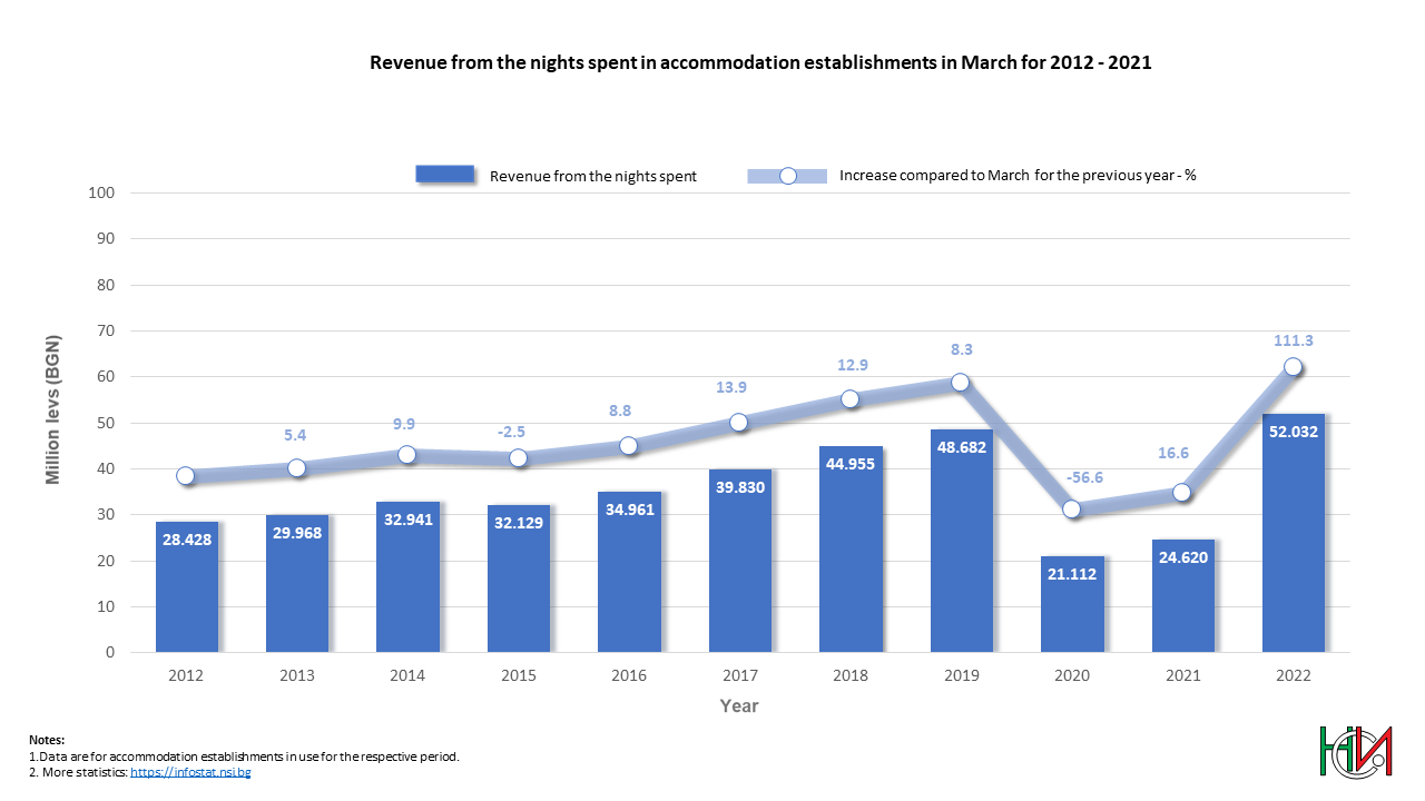 Revenue from the nights spent in accomodation establishments for 2012 - 2022