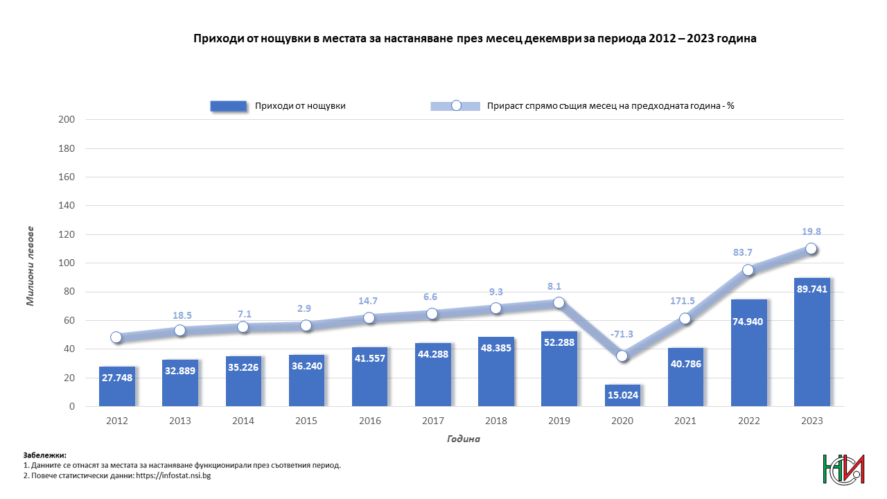 Приходи от нощувки в местата за настаняване през месец декември за периода 2012 - 2023 година
