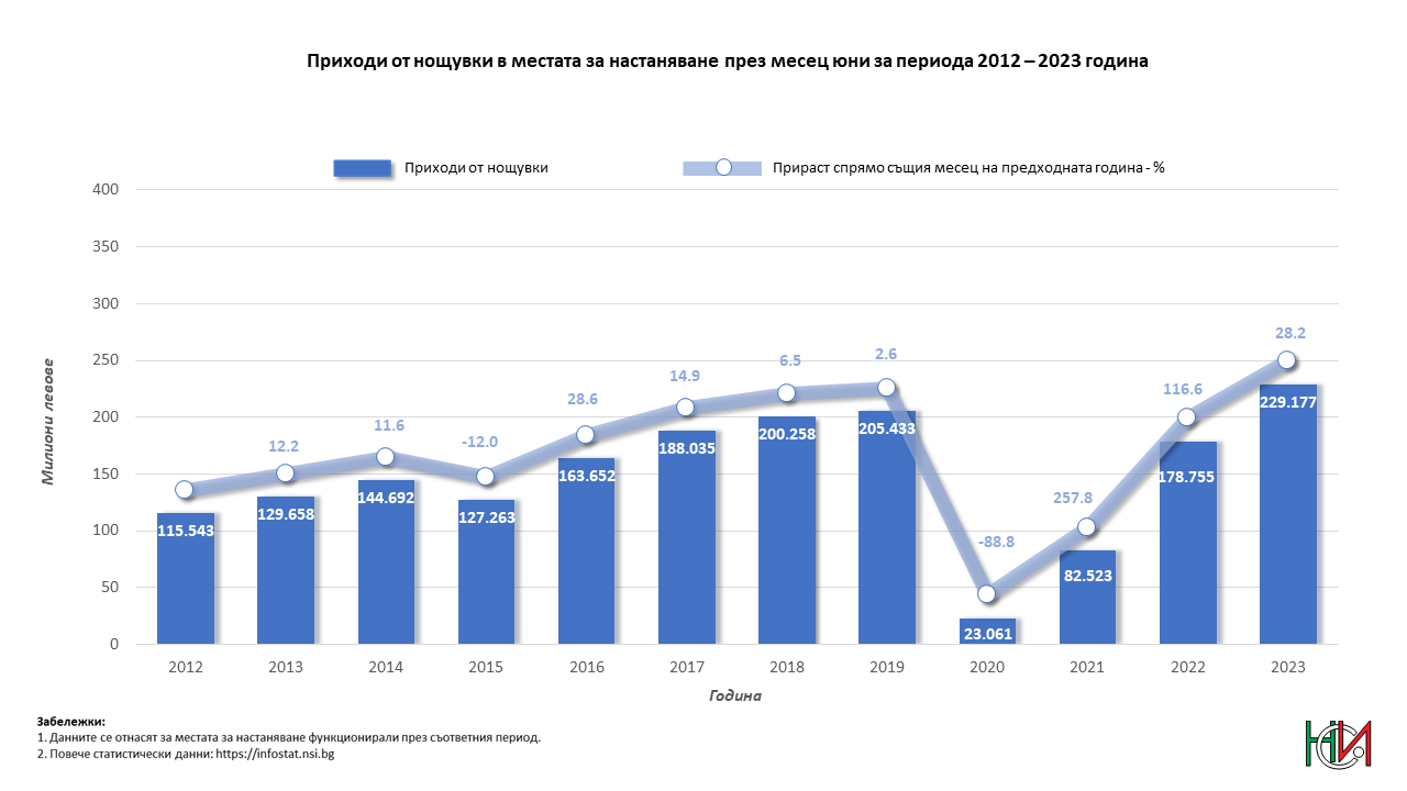 Приходи от нощувки в местата за настаняване през месец юни за периода 2012 - 2023 година